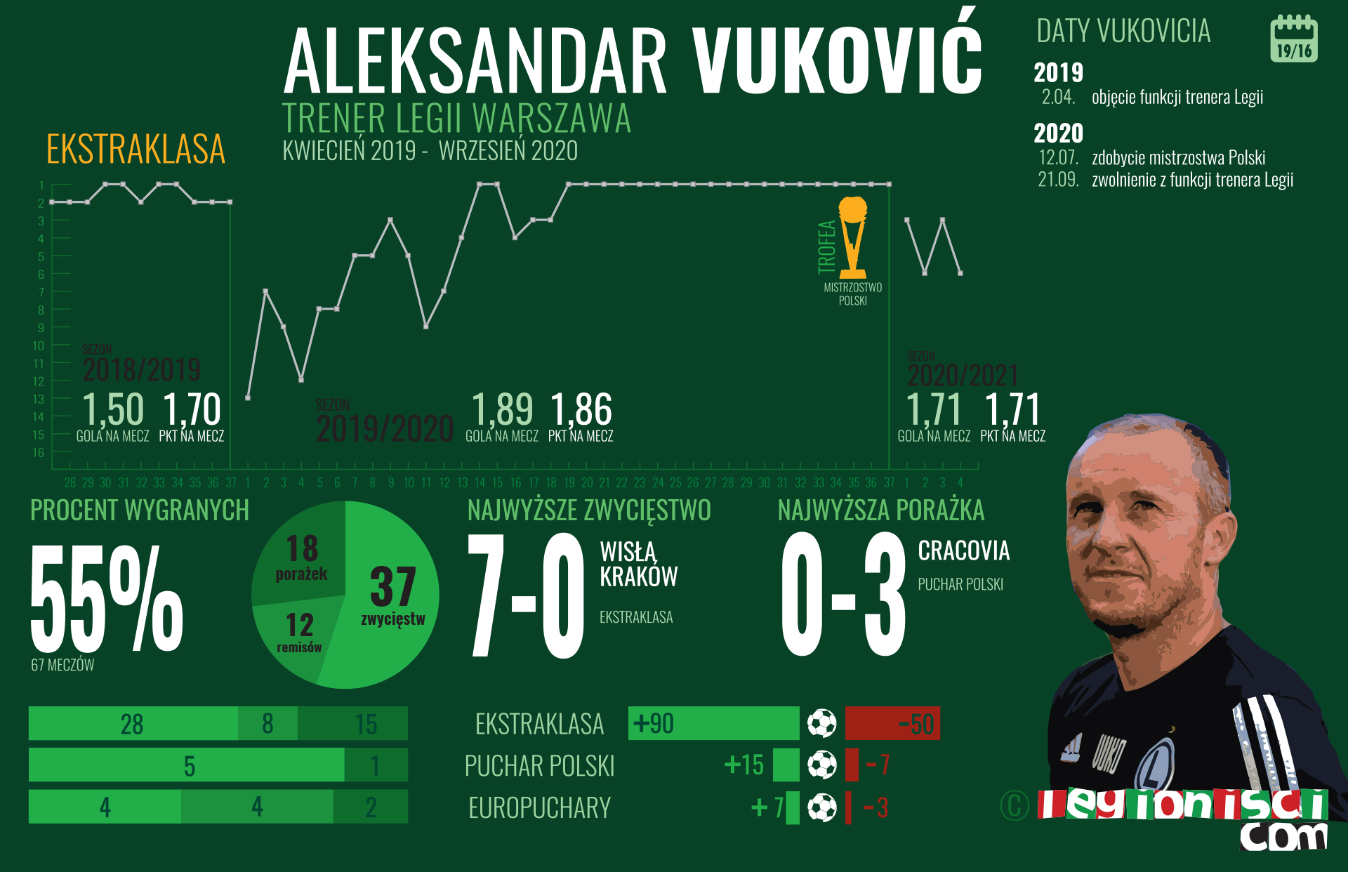 Statystyki Aleksandara Vukovcia w Legii